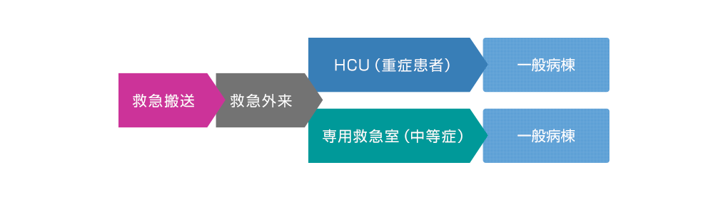 救急患者の流れ